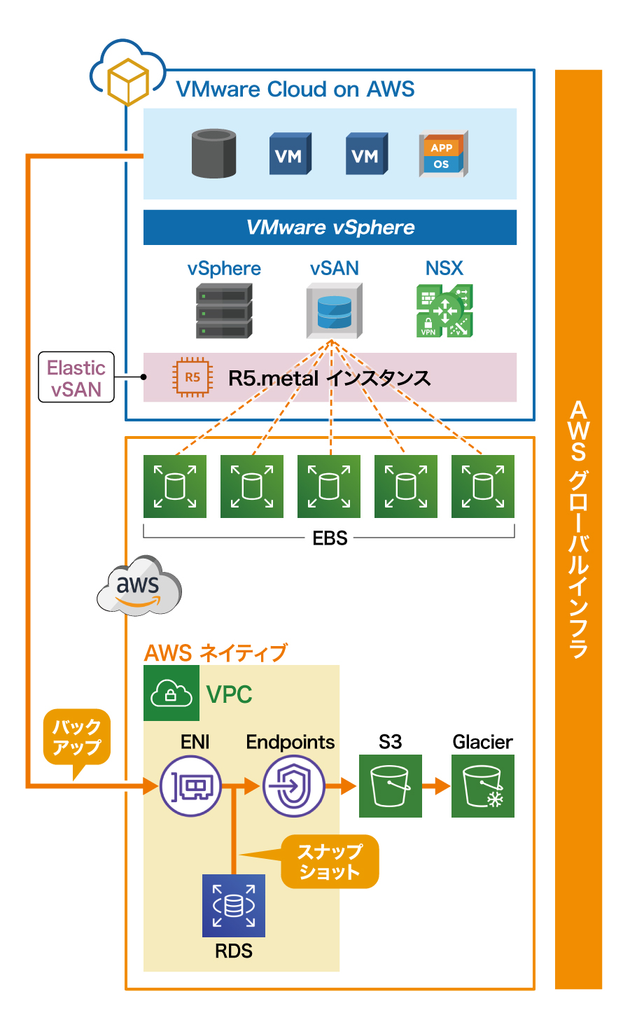 AWSネイティブサービスとの連携（ストレージ）