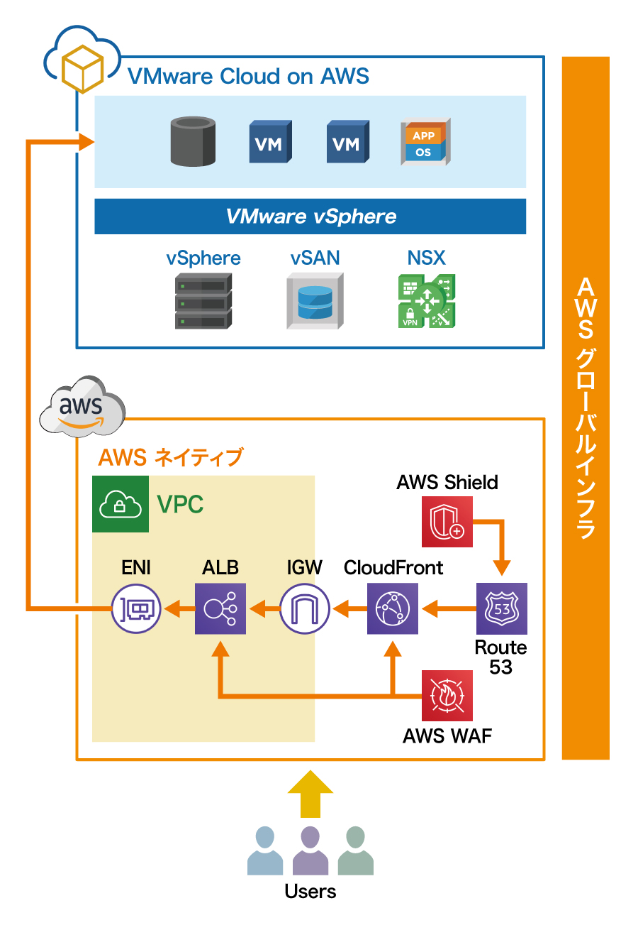 AWSネイティブサービスとの連携（ネットワークとセキュリティ）