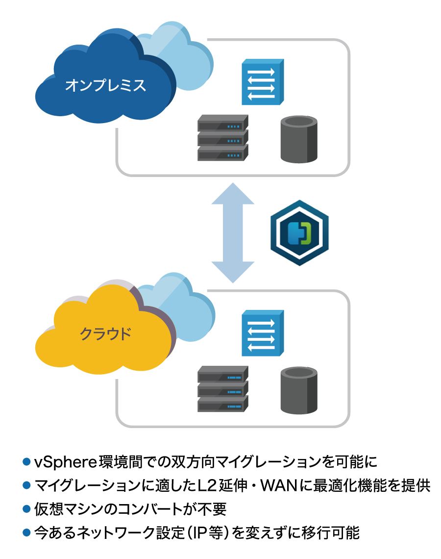 オンプレミス環境とVMware Cloud on AWS間で容易に仮想マシンの移行が可能