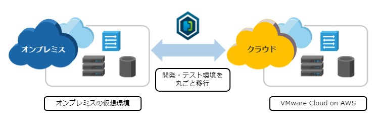 オンプレミスからクラウドへの移行イメージ