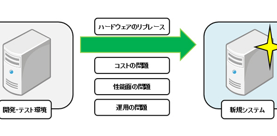 ハードウェアの保守切れはクラウド移行の好機