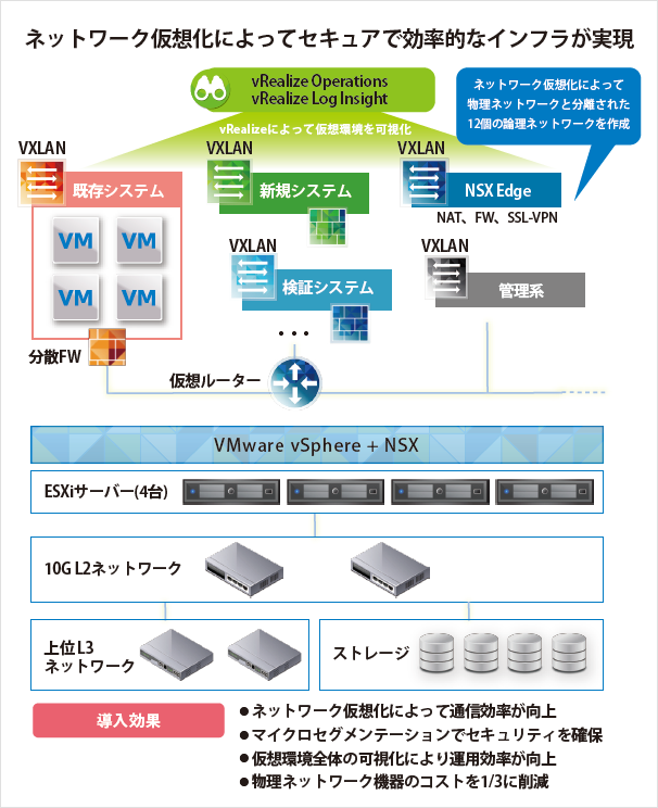 ネットワーク仮想化によってセキュアで効率的なインフラが実現