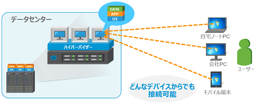 どんなデバイスからでも接続可能