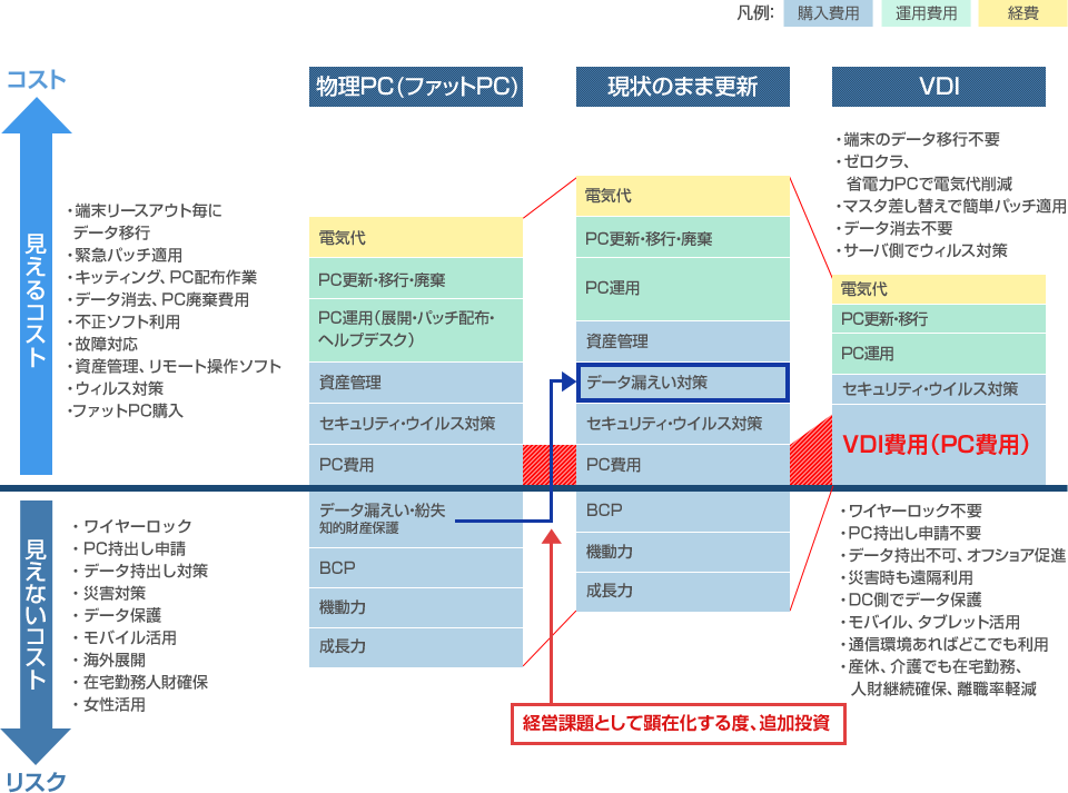 物理PC（ファットPC）・現状のまま更新・VDIの比較