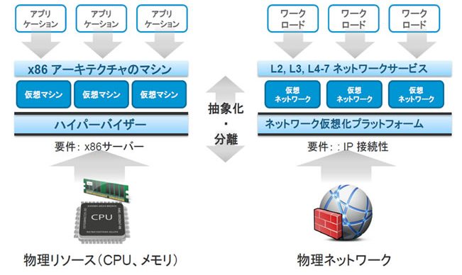 サーバ仮想化で実現してきたことをネットワークでも実現