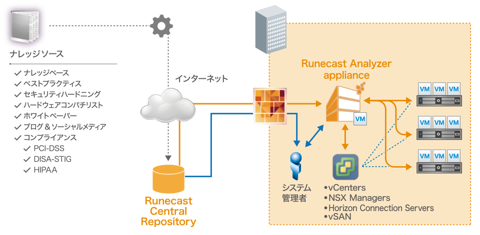 Runecast Analyzerの仕組み