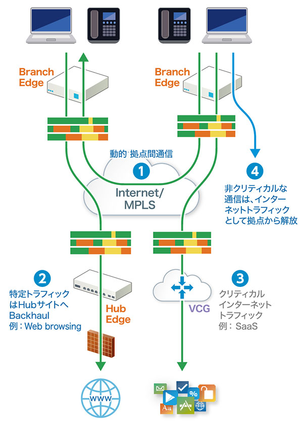 動的トラフィックエンジニアリングによるローカルブレイクアウト