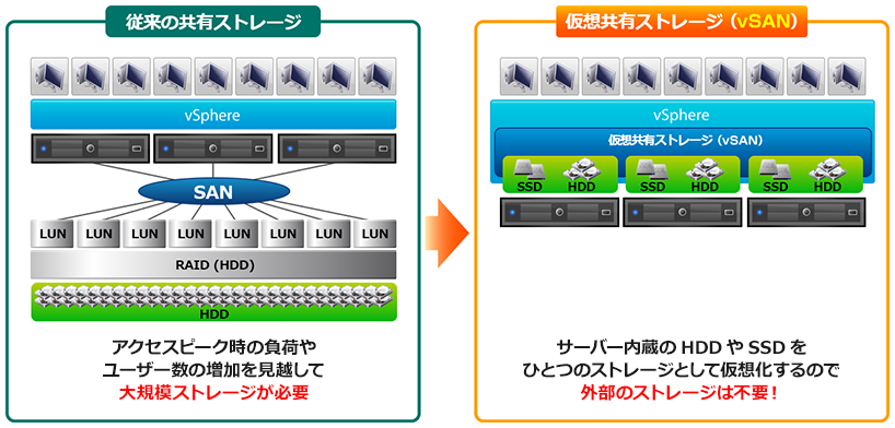 従来の共有ストレージ・仮想共有ストレージ（vSAN）