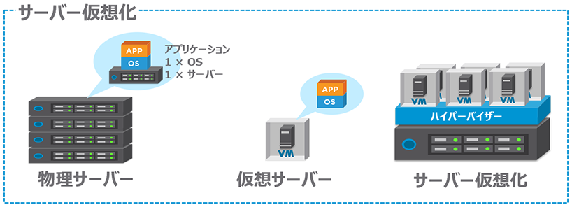 サーバー仮想化