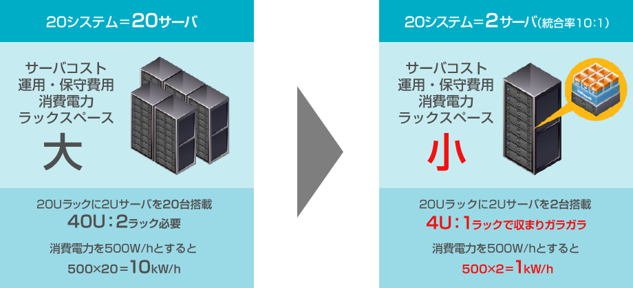 20システム＝20サーバ：サーバコスト、運用・保守費用、消費電力、ラックスペース 大。20システム＝2サーバ（統合率10：1）：サーバコスト、運用・保守費用、消費電力、ラックスペース 小