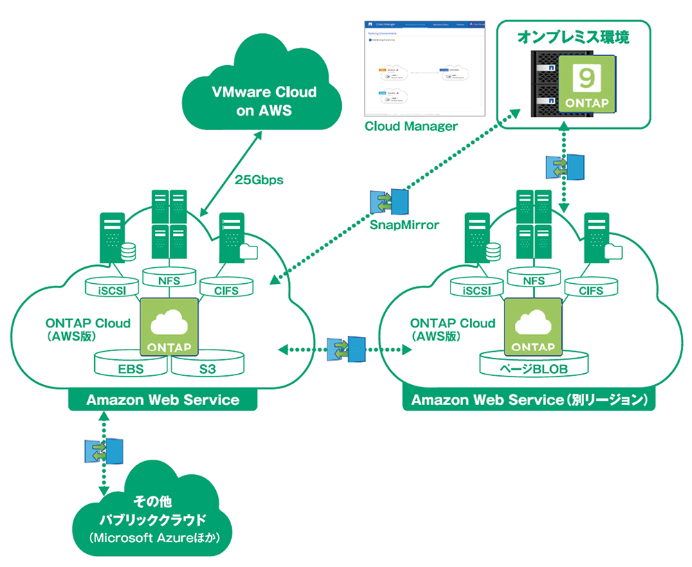 Cloud Volumes ONTAP for AWSによるハイブリッドクラウド/マルチクラウド管理