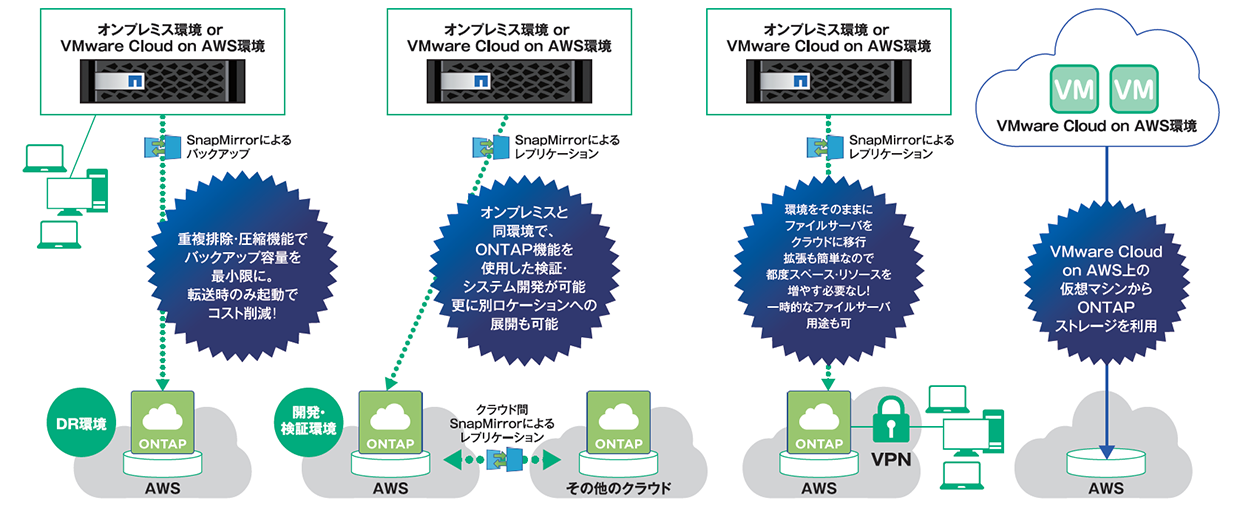 Cloud Volumes ONTAPの活用例