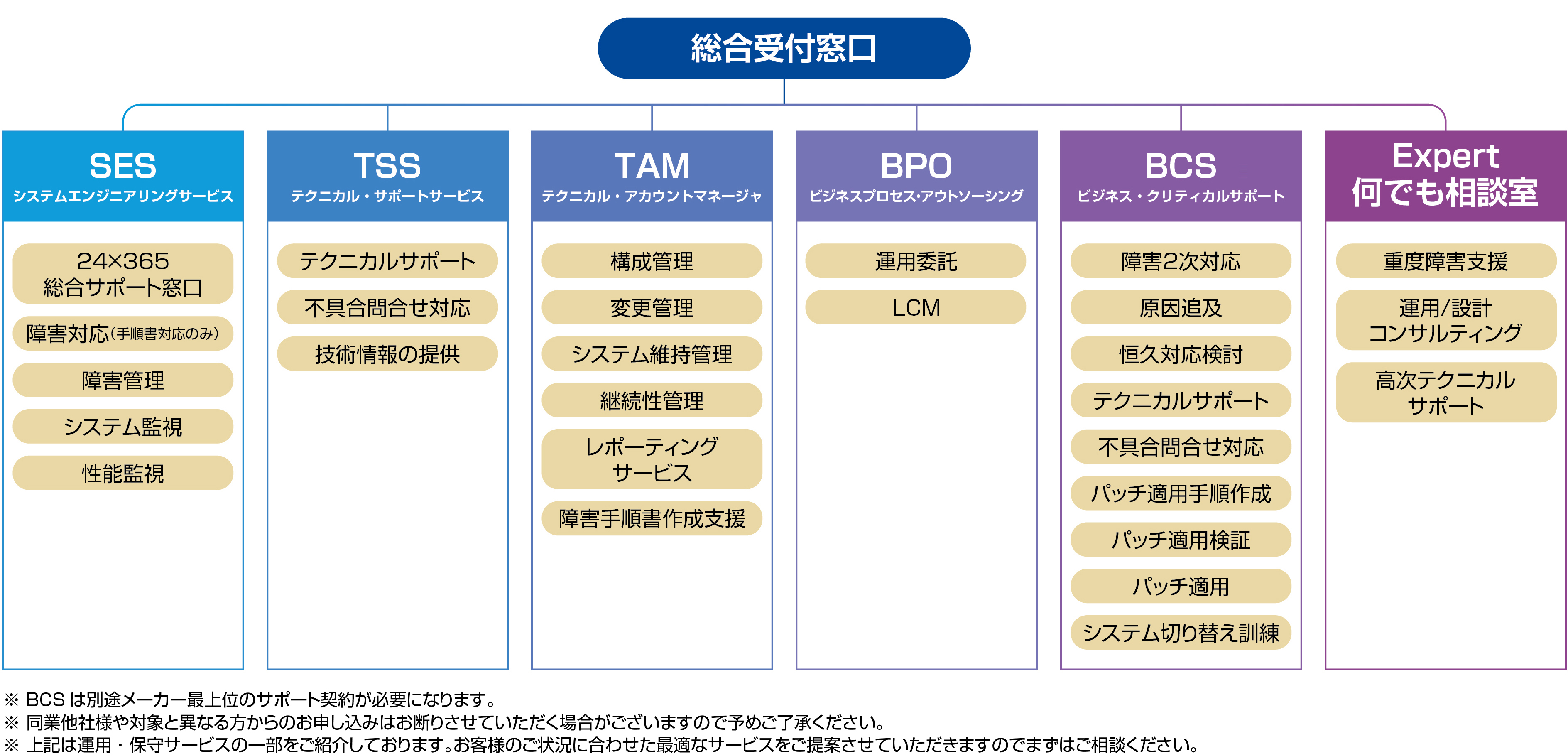 総合受付窓口