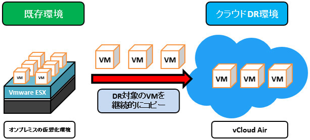 「既存環境」→DR対象のVMを継続的にコピー→「クラウドDR環境」