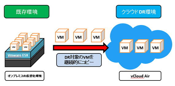 VMware「vCloud Air」で実現する仮想環境のBCP
