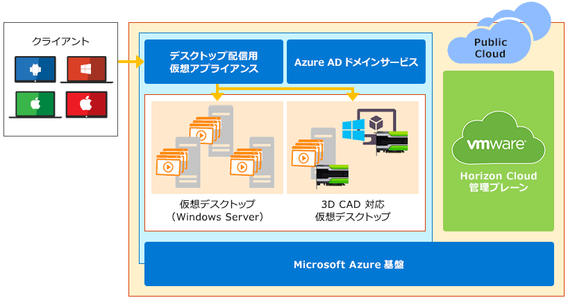 VMware Horizon Cloud on Microsoft Azure 概念図