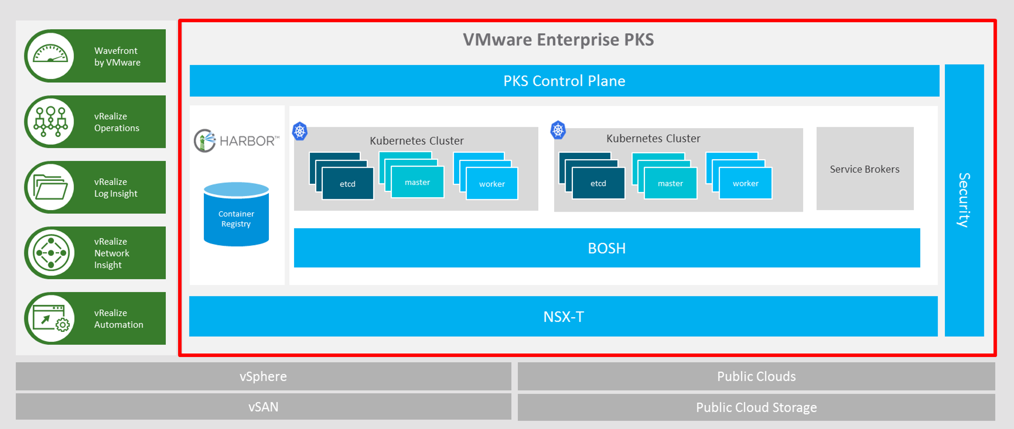 VMware Enterprise PKSの構成イメージ