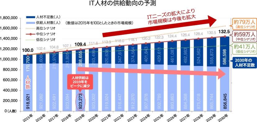 IT人材の供給動向の予測と平均年齢の推移