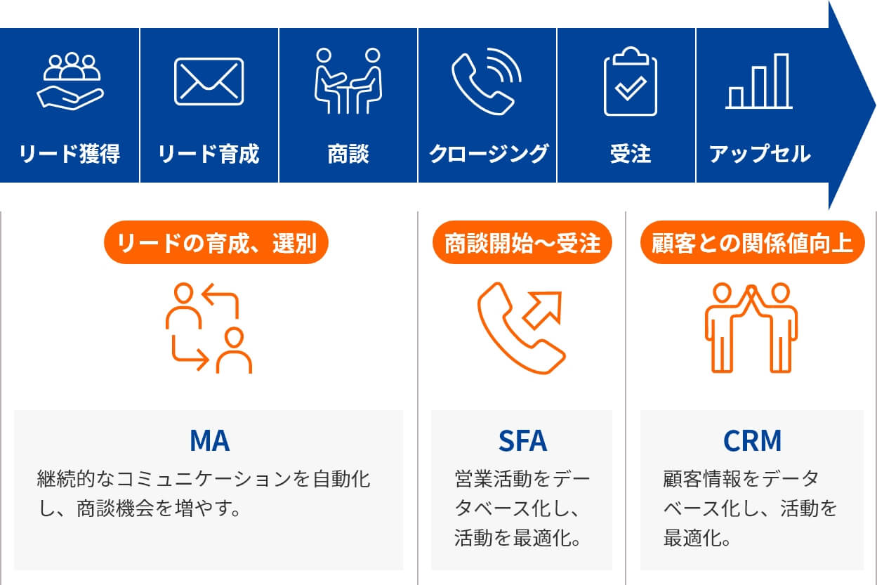 営業プロセス イメージ図