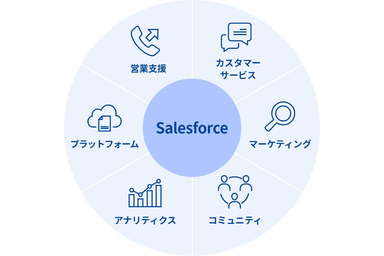 Salesforce CRM イメージ図