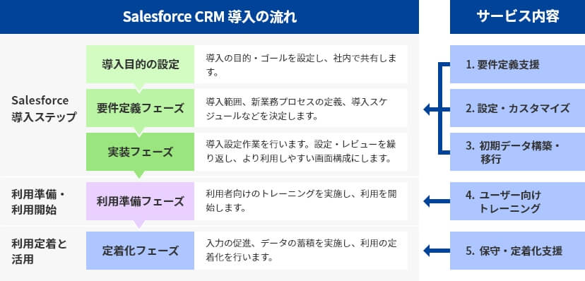 Salesforce CRM導入の流れ