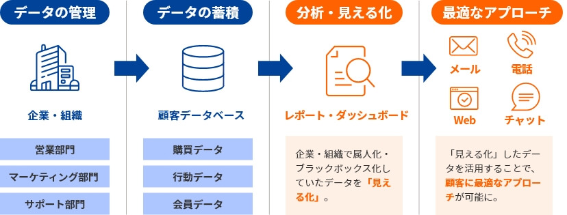 Salesforce CRMのメリット図