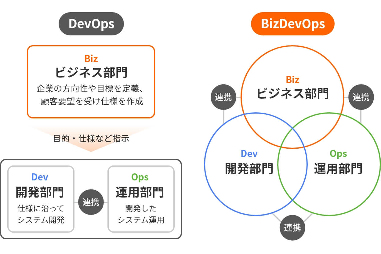 BizDevOps イメージ図