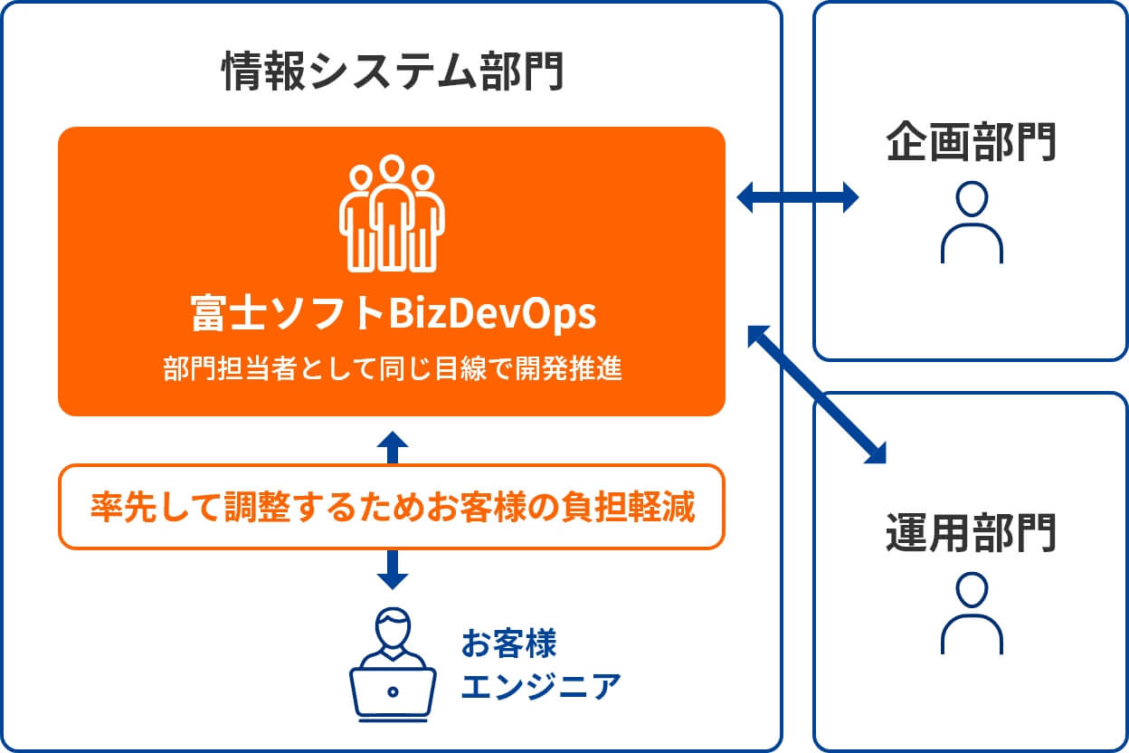 BizDevOps体制 イメージ図