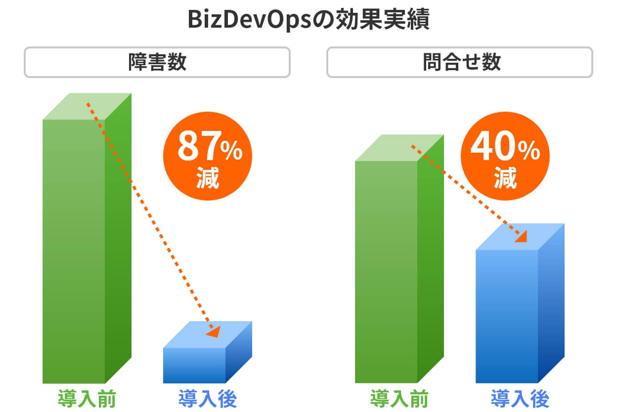 BizDevOpsの効果実績