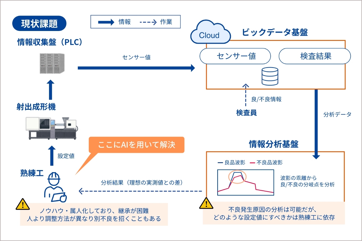 現状課題