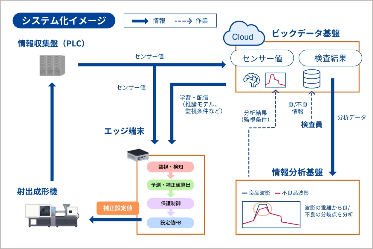 システム化イメージ