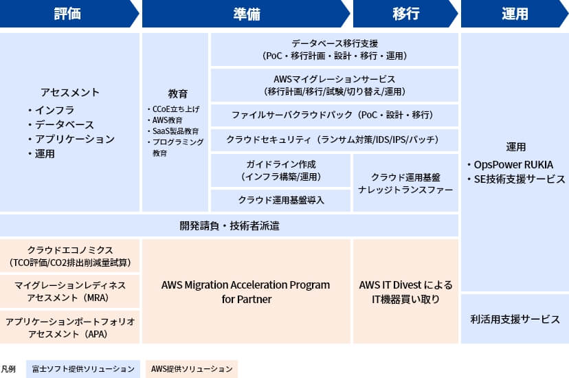 ITトランスフォーメーションパッケージ for MCP 富士ソフトエディション イメージ図