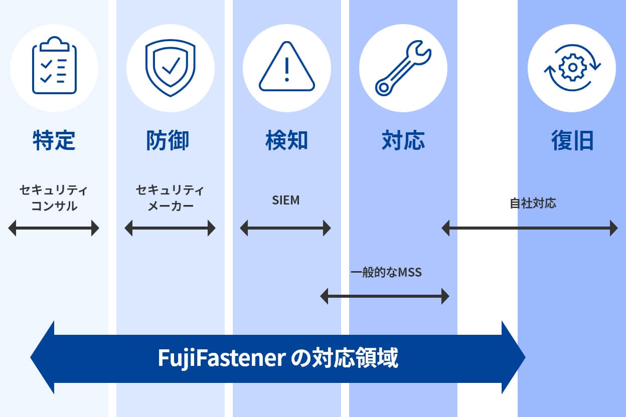 フジファスナーの対応領域