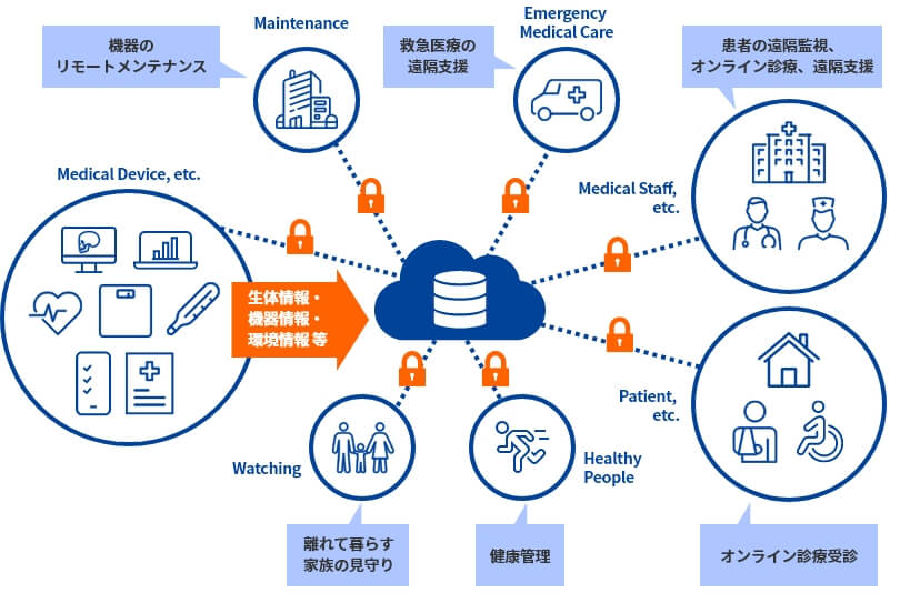 IoMT化 イメージ図