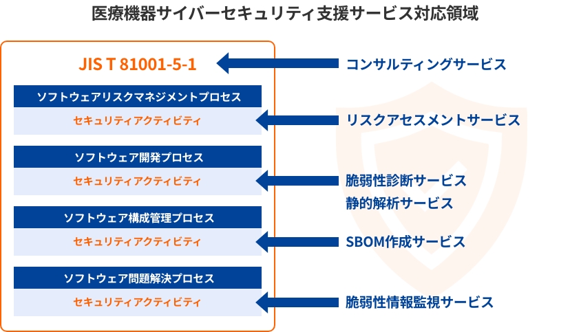 医療機器サイバーセキュリティ支援サービス イメージ図