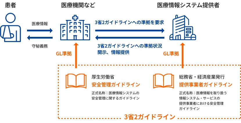 3省2ガイドライン イメージ図