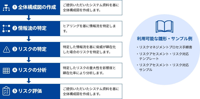 3省2ガイドライン対応支援コンサルティングサービス イメージ図