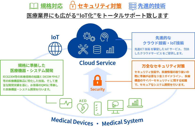 IoMT化のトータルサポート イメージ図