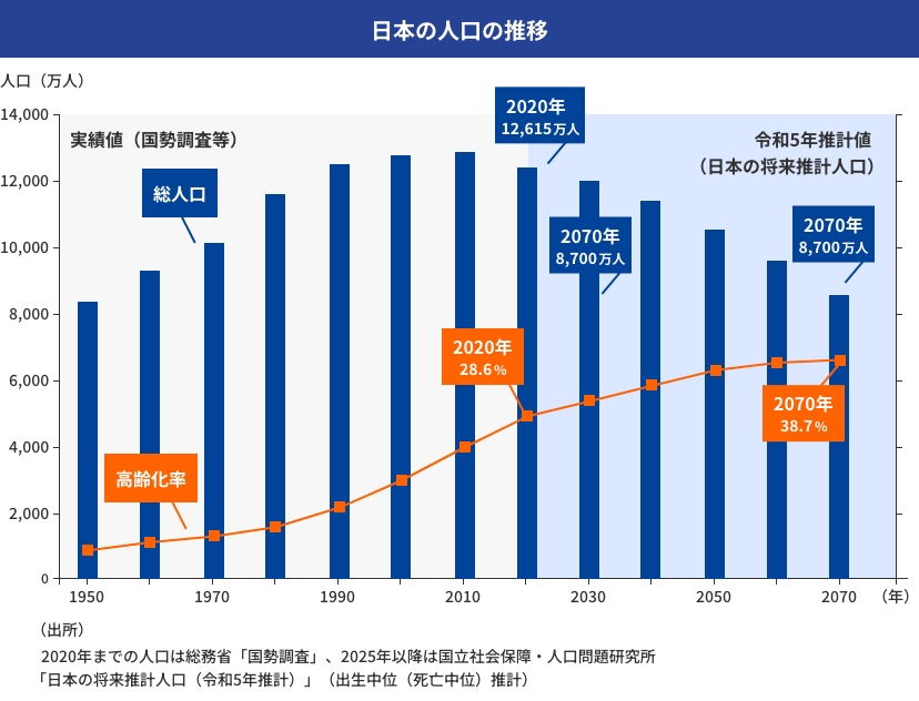 日本の人口の推移